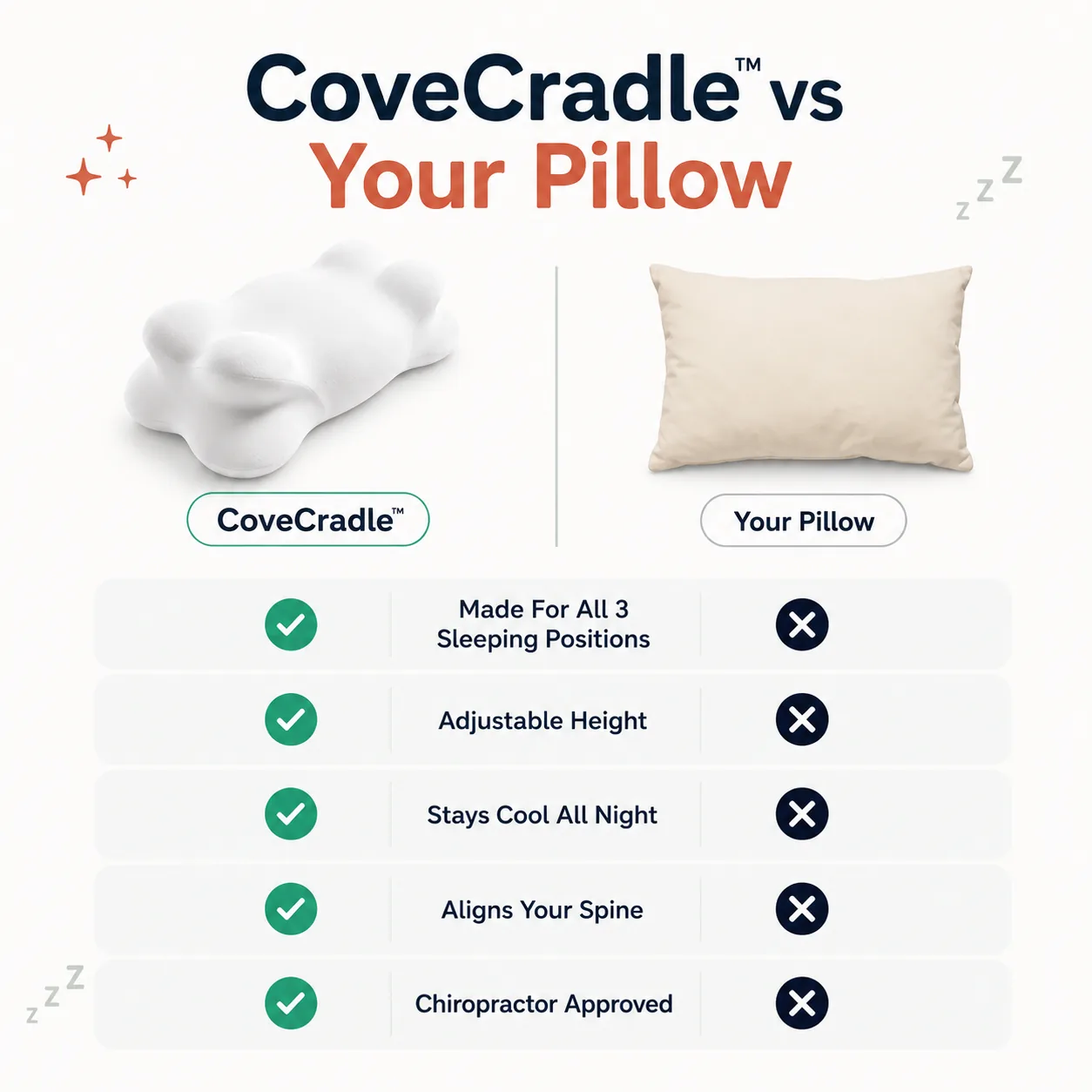 CoveCradle compared with a regular pillow across sleep positions, adjustable height, cooling, spine alignment and chiropractor approval