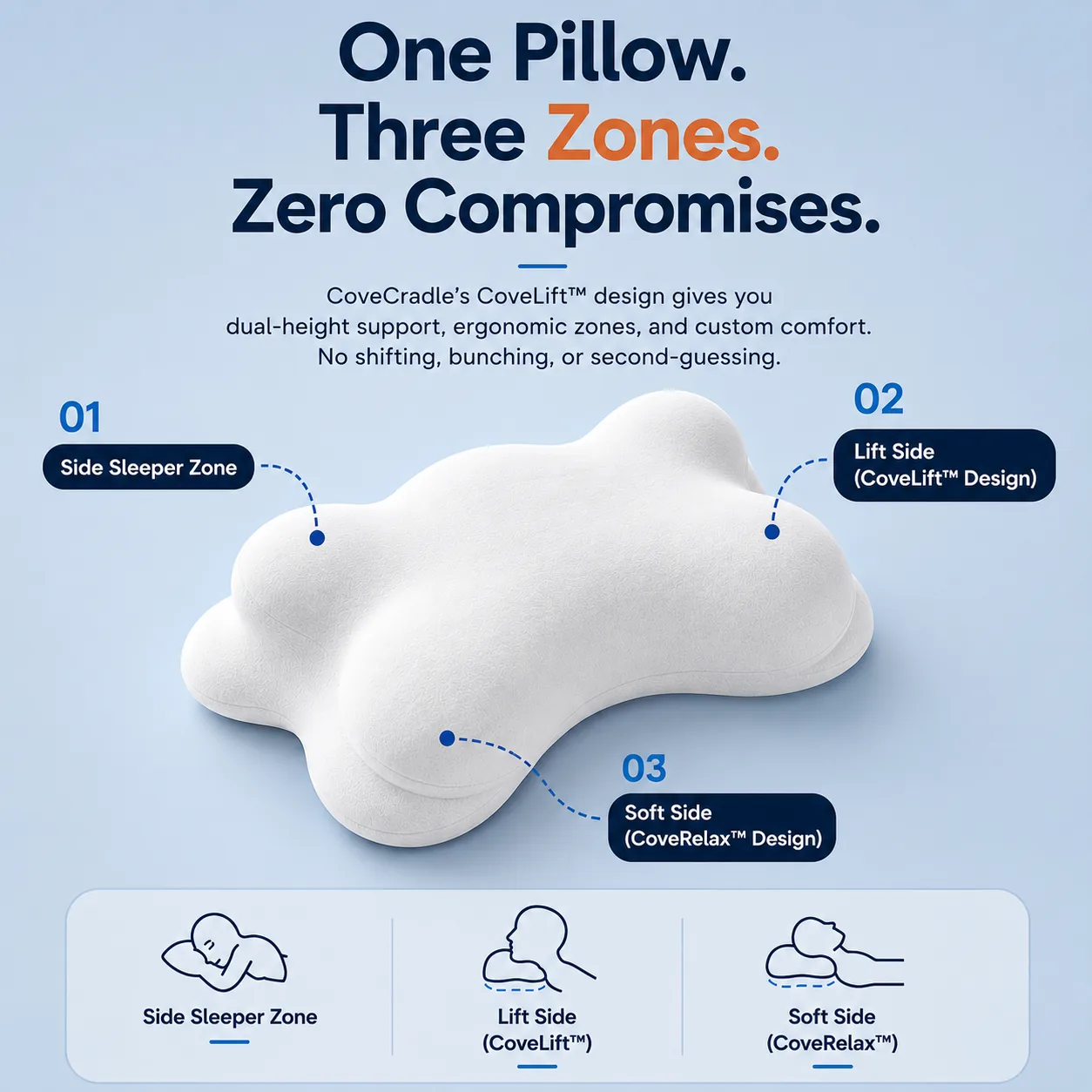 CoveCradle three zones — side sleeper zone, CoveLift lift side and CoveRelax soft side