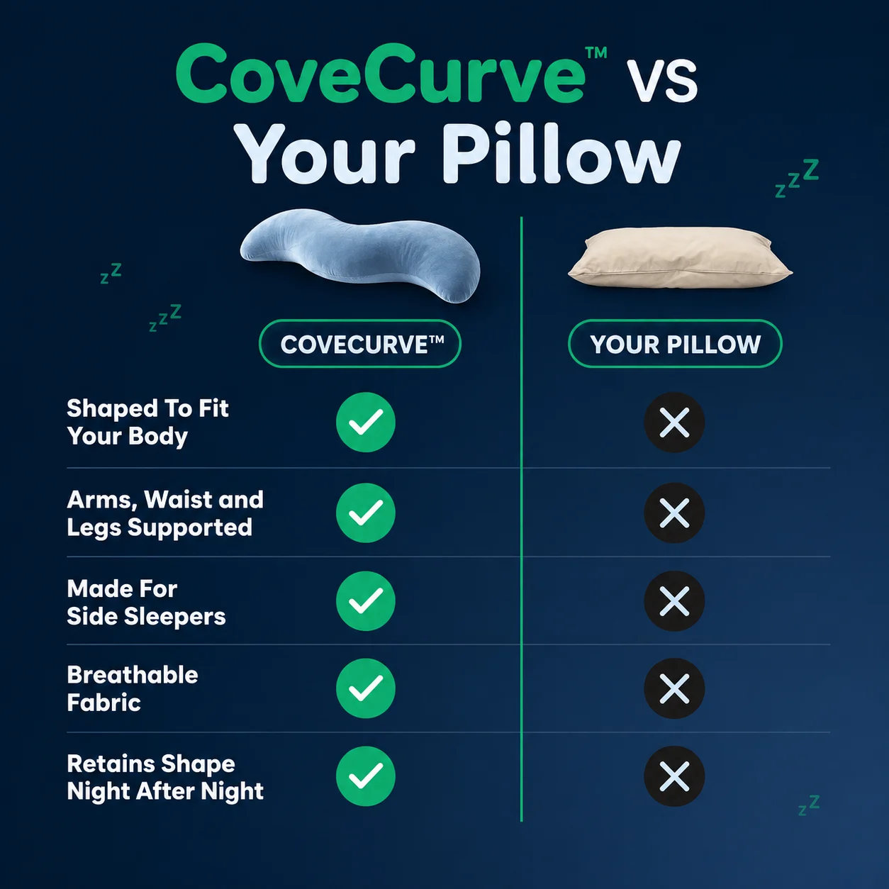 CoveCurve compared with an ordinary pillow across five support features