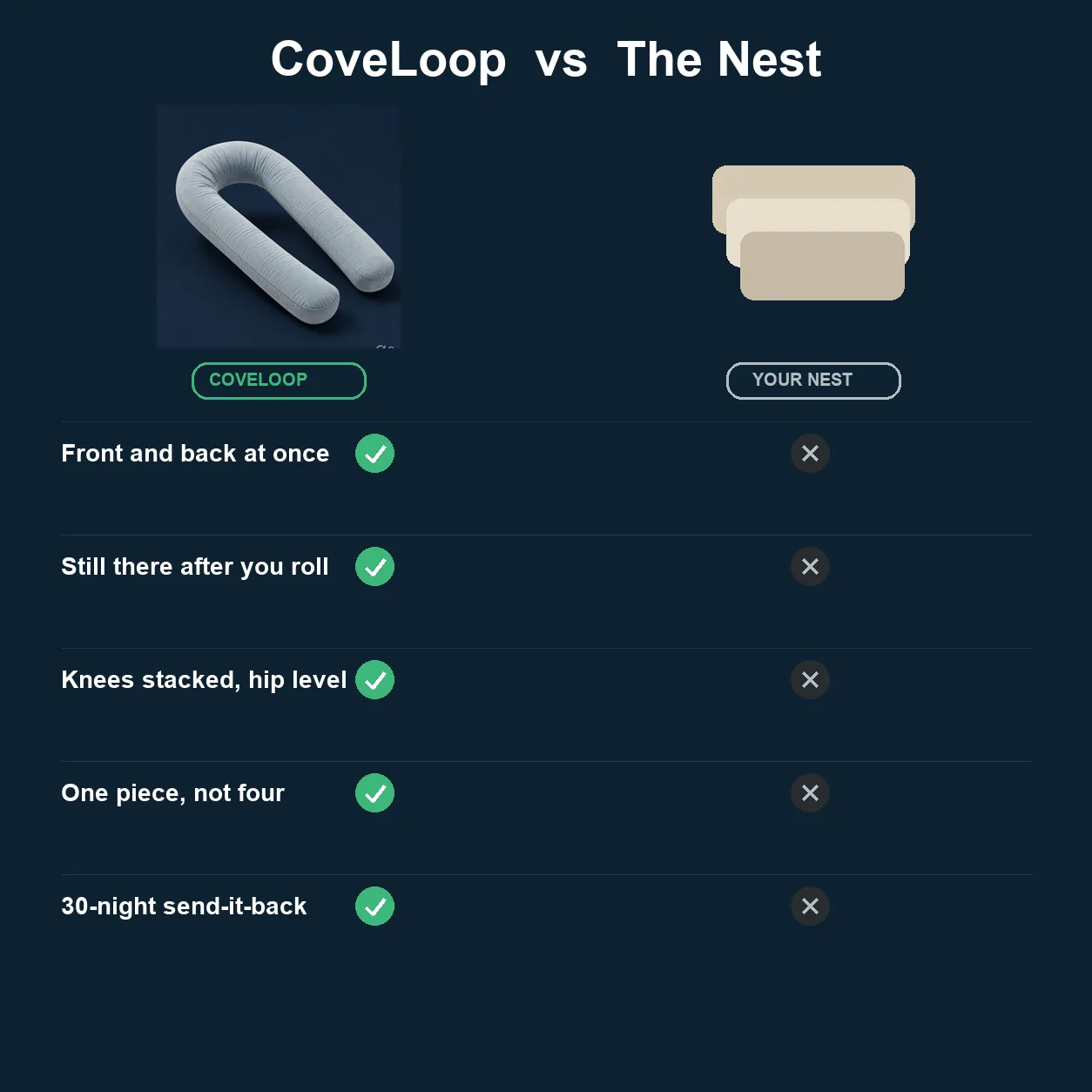 CoveLoop compared with a four-pillow nest